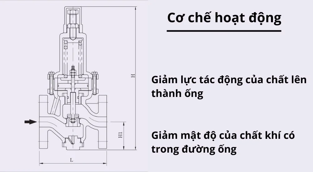 Cơ chế hoạt động của van điều áp gas