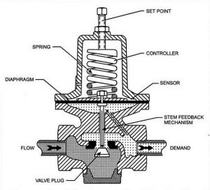 Cấu tạo của van giảm áp gas