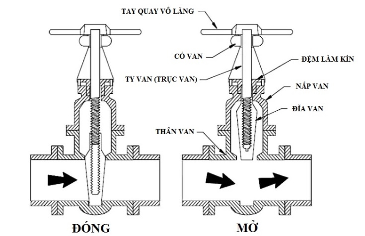 Cấu tạo và nguyên lý hoạt động của van cổng đồng