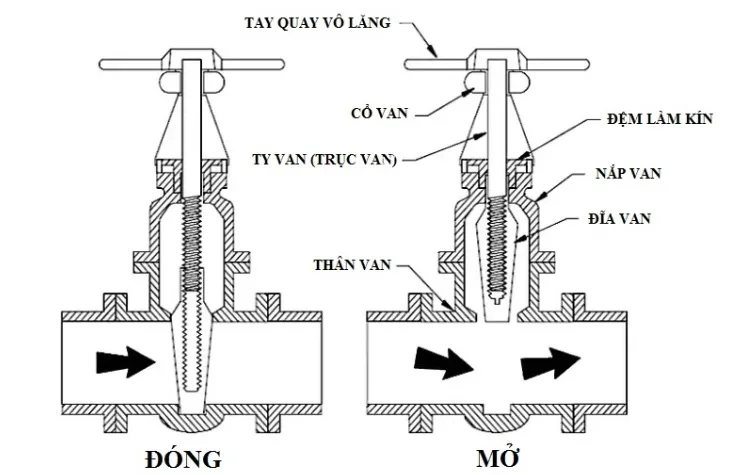 Cấu tạo và nguyên lý hoạt động của van cổng đồng