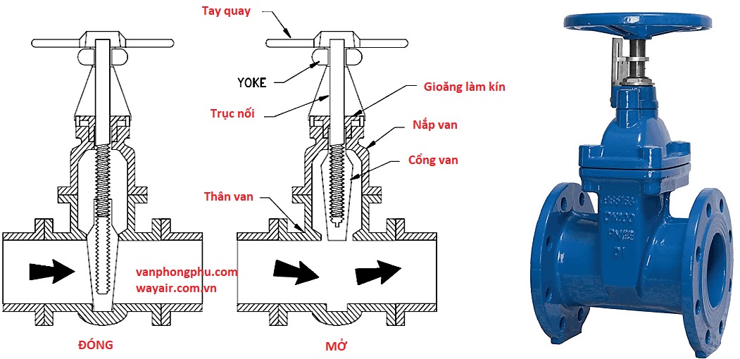 Cấu tạo và nguyên lý hoạt động của van công nghiệp