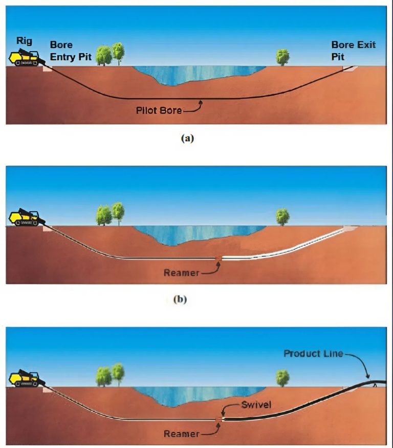 Quy trình khoan đặt ống ngầm