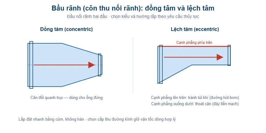Sơ đồ bầu rãnh đồng tâm và lệch tâm nối rãnh