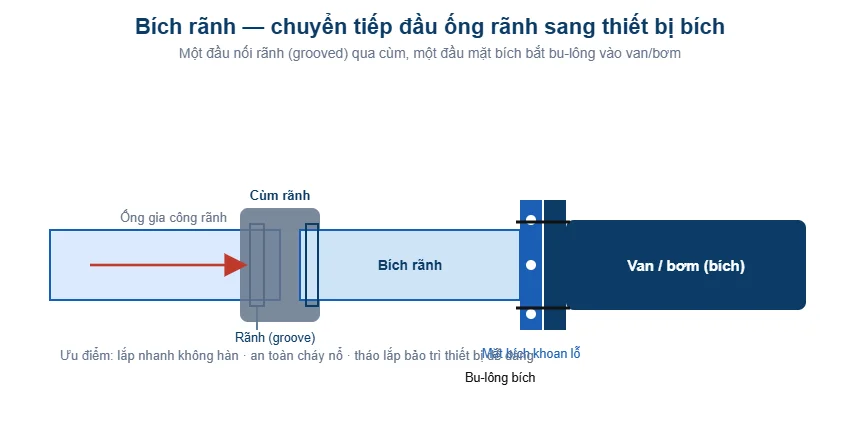 Sơ đồ bích rãnh chuyển tiếp đầu ống rãnh sang thiết bị bích