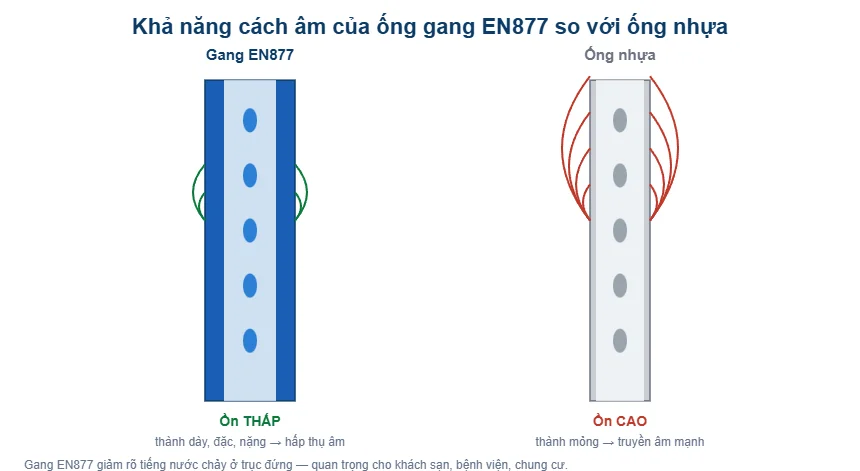 Sơ đồ cách âm ống gang EN877 so với ống nhựa - T-Blue