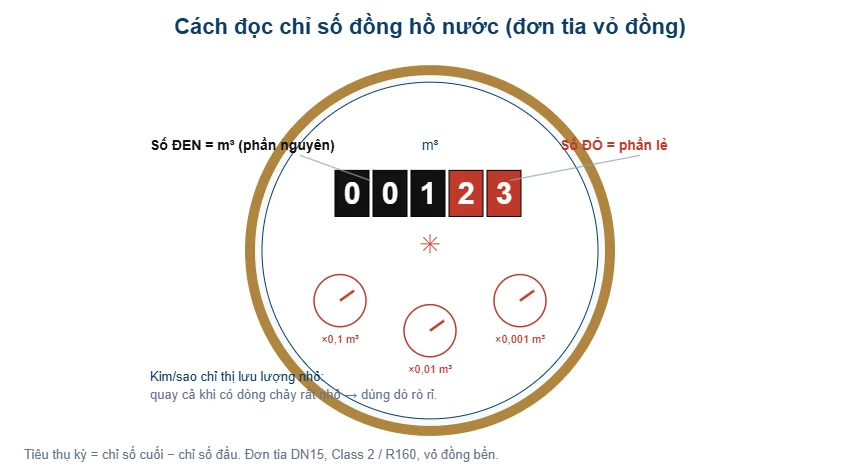 Sơ đồ cách đọc chỉ số đồng hồ nước - T-Blue
