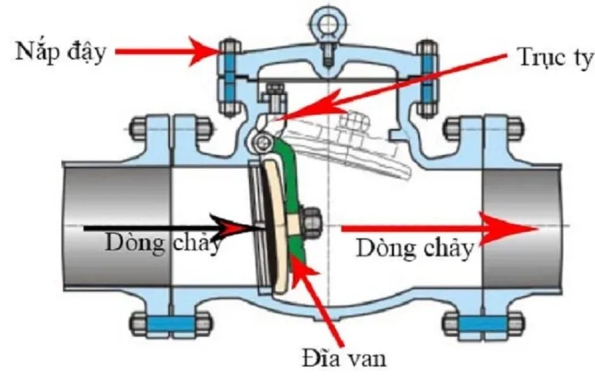 Sơ đồ cấu tạo van một chiều lá lật - T-Blue