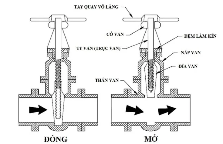 Sơ đồ cấu tạo van cổng nêm bọc cao su - T-Blue