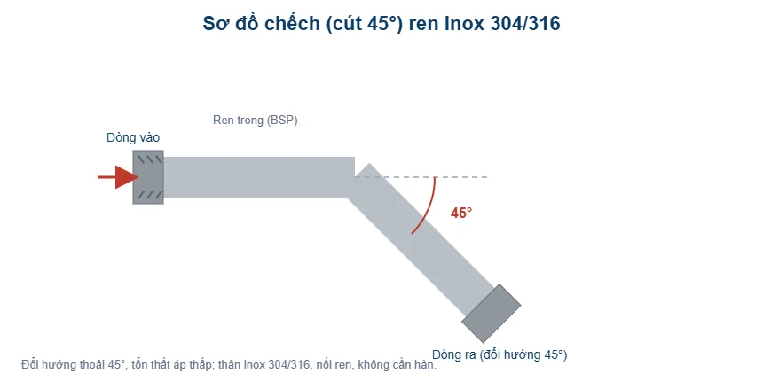 Sơ đồ chếch cút 45 độ ren inox 304 316 - T-Blue