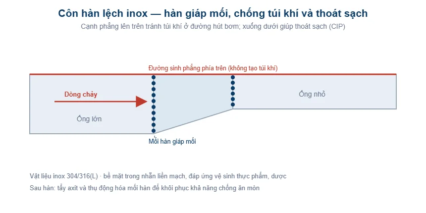 Sơ đồ côn hàn lệch inox hàn giáp mối chống túi khí