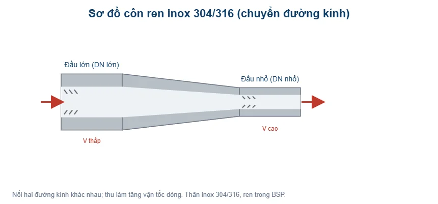 Sơ đồ côn ren inox 304 316 chuyển đường kính - T-Blue