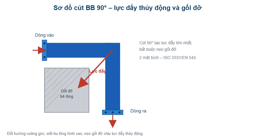 Sơ đồ cút BB 90 độ mặt bích lực đẩy gối đỡ - T-Blue