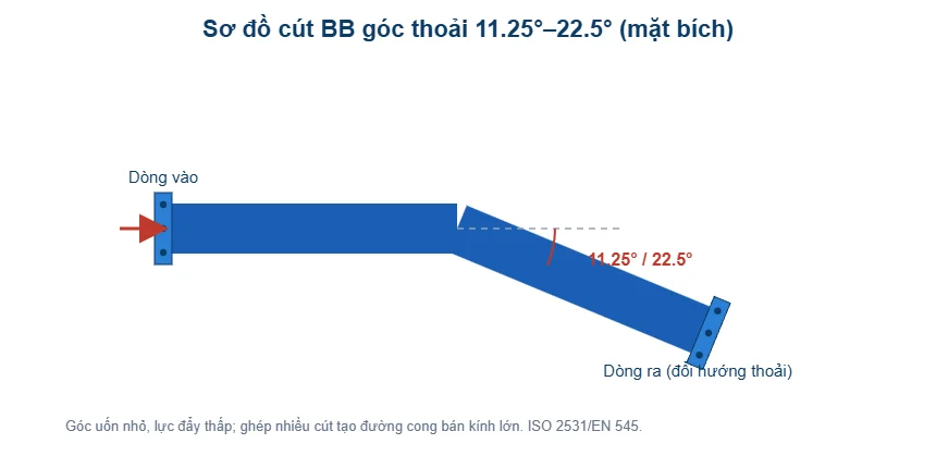 Sơ đồ cút BB góc thoải 11.25-22.5 độ mặt bích - T-Blue