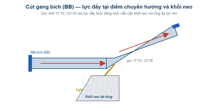 Sơ đồ cút gang bích BB với lực đẩy thủy động và khối neo bê tông