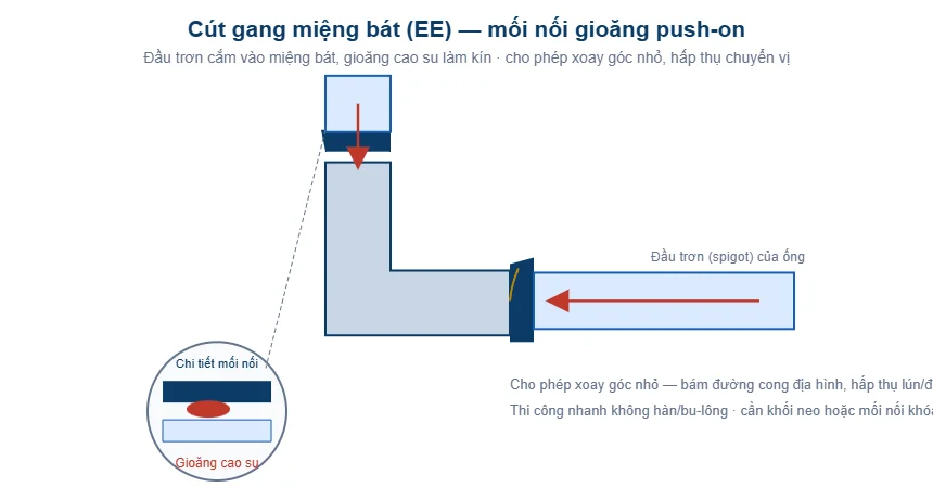 Sơ đồ cút gang miệng bát EE với mối nối gioăng push-on