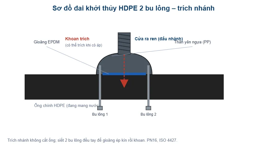 Sơ đồ đai khởi thủy HDPE 2 bu lông trích nhánh - T-Blue