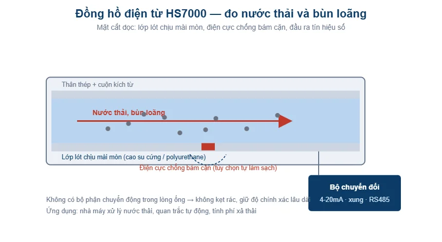 Sơ đồ đồng hồ điện từ Hansung HS7000 đo nước thải và bùn loãng