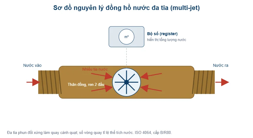Sơ đồ nguyên lý đồng hồ nước đa tia - T-Blue