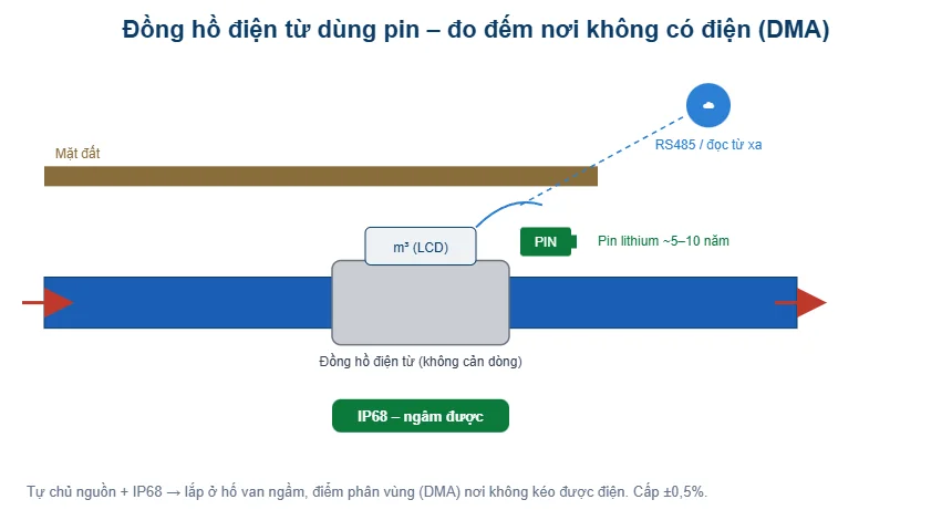 Sơ đồ đồng hồ điện từ dùng pin IP68 cho DMA - T-Blue