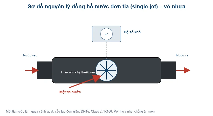 Sơ đồ đồng hồ đơn tia vỏ nhựa - T-Blue