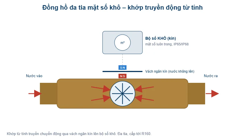 Sơ đồ đồng hồ đa tia mặt số khô khớp từ tính - T-Blue