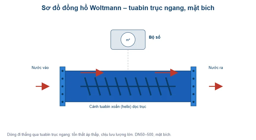 Sơ đồ đồng hồ Woltmann tuabin trục ngang mặt bích - T-Blue