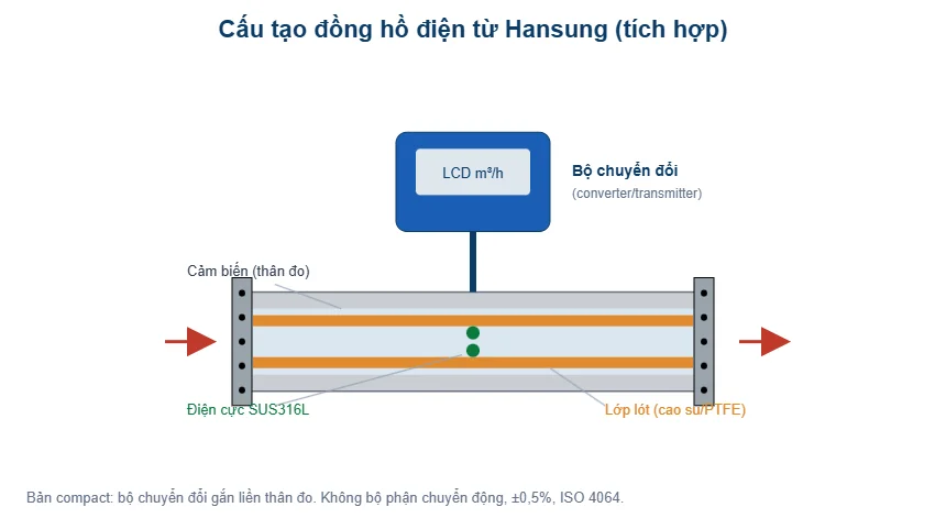 Sơ đồ cấu tạo đồng hồ điện từ Hansung HS100Q - T-Blue