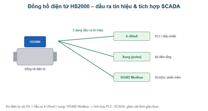 Sơ đồ đồng hồ điện từ Hansung HS2000 đầu ra tín hiệu và tích hợp SCADA - T-Blue