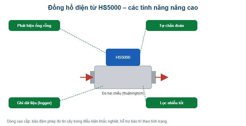 Sơ đồ đồng hồ điện từ Hansung HS5000 các tính năng nâng cao - T-Blue