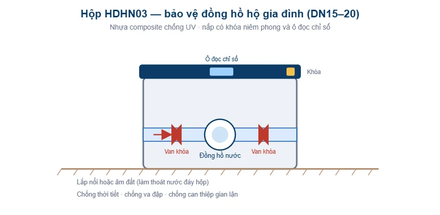 Sơ đồ hộp bảo vệ đồng hồ nước HDHN03 cho hộ gia đình