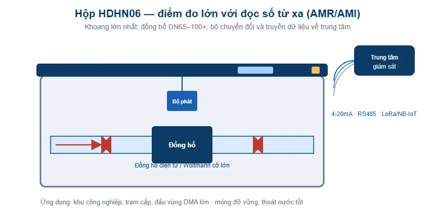 Sơ đồ hộp bảo vệ đồng hồ nước HDHN06 điểm đo lớn AMR