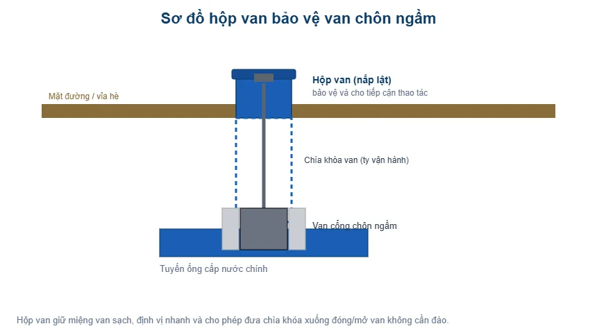 Sơ đồ hộp van bảo vệ van chôn ngầm - T-Blue