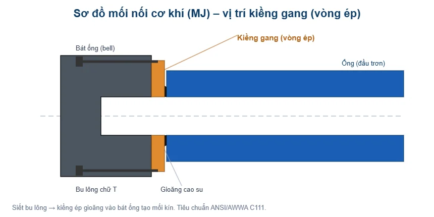 Sơ đồ mối nối cơ khí MJ vị trí kiềng gang - T-Blue