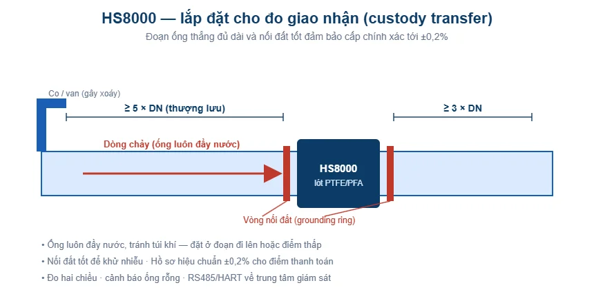 Sơ đồ lắp đặt đồng hồ điện từ HS8000 cho đo giao nhận độ chính xác cao