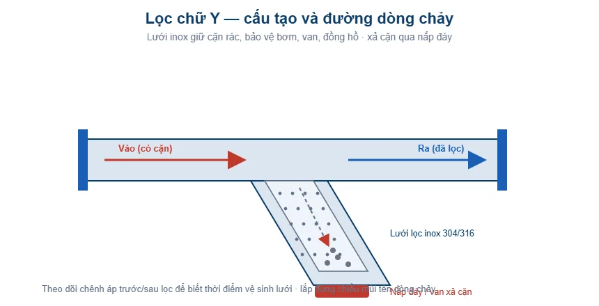 Sơ đồ cấu tạo và đường dòng chảy của lọc chữ Y