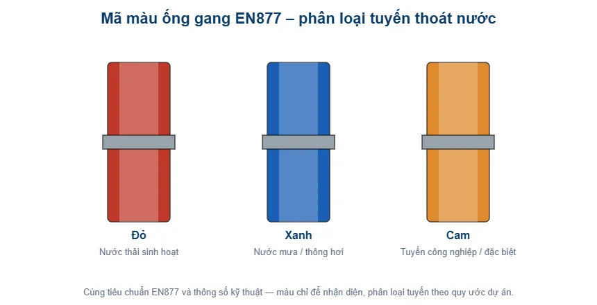 Sơ đồ mã màu ống gang EN877 (đỏ, xanh, cam) phân loại tuyến - T-Blue