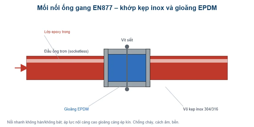 Sơ đồ mối nối ống gang EN877 khớp kẹp inox và gioăng EPDM - T-Blue