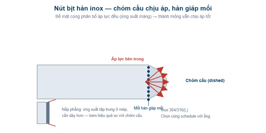 Sơ đồ nút bịt hàn inox chỏm cầu chịu áp hàn giáp mối