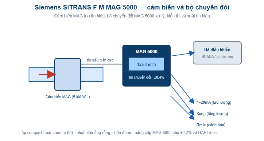 Sơ đồ hệ đo Siemens MAG 5000: cảm biến, bộ chuyển đổi và đầu ra