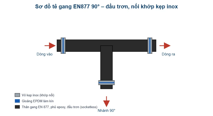 Sơ đồ tê gang EN877 90 độ đầu trơn nối khớp kẹp - T-Blue