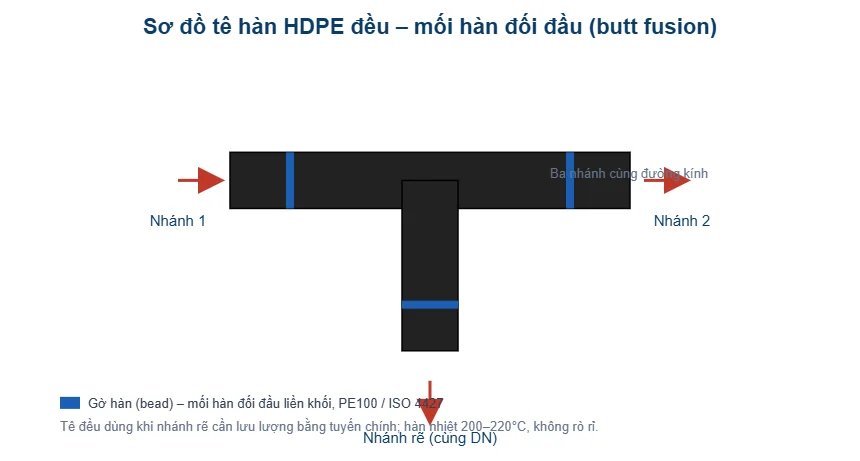 Sơ đồ tê hàn HDPE đều mối hàn đối đầu - T-Blue