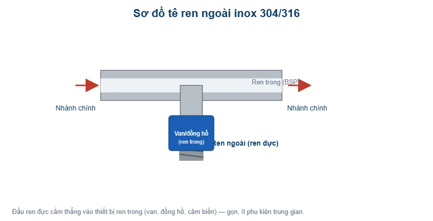 Sơ đồ tê ren ngoài inox 304 316 - T-Blue