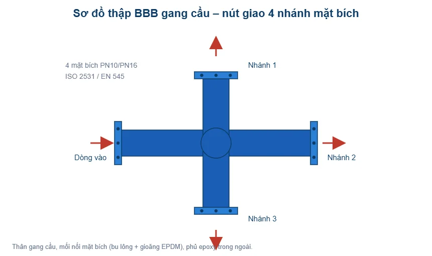 Sơ đồ thập BBB gang cầu 4 nhánh mặt bích - T-Blue