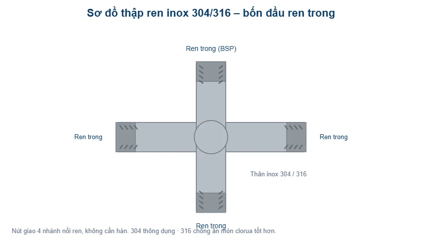 Sơ đồ thập ren inox 304 316 bốn đầu ren trong - T-Blue