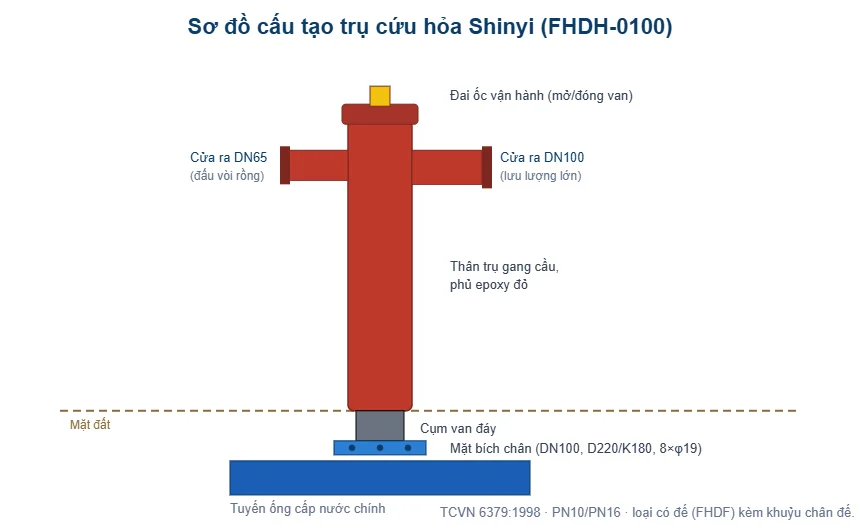 Sơ đồ cấu tạo trụ cứu hỏa Shinyi FHDH - T-Blue