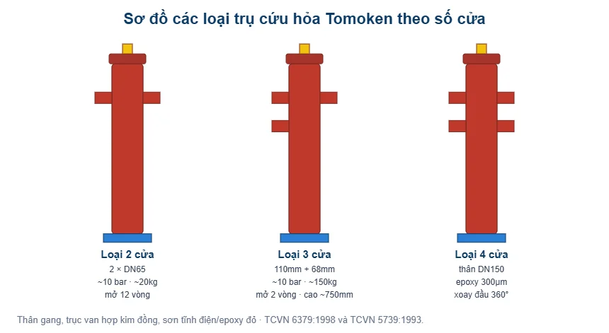 Sơ đồ các loại trụ cứu hỏa 2 3 4 cửa