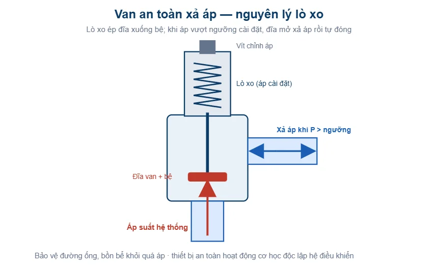 Sơ đồ nguyên lý van an toàn xả áp lò xo