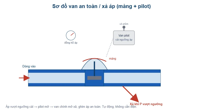 Sơ đồ van an toàn xả áp màng pilot - T-Blue