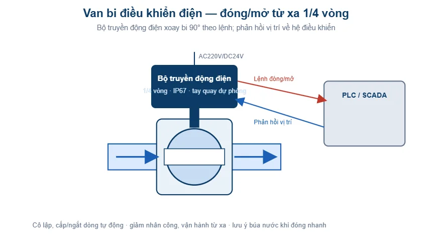Sơ đồ van bi điều khiển điện với bộ truyền động và hệ điều khiển