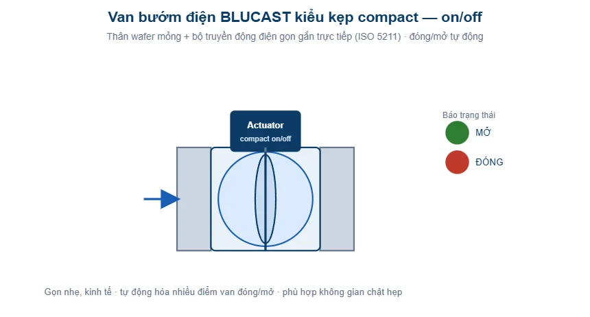 Sơ đồ van bướm điện BLUCAST kiểu kẹp compact